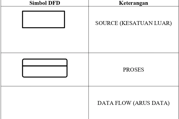 Tabel 3.9 Simbol dan Keterangan DFD (Menurut Gene And Sarson Simbol)