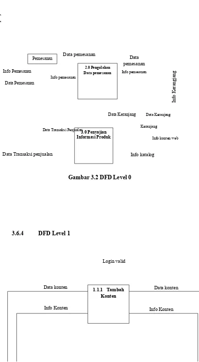Gambar 3.2 DFD Level 0