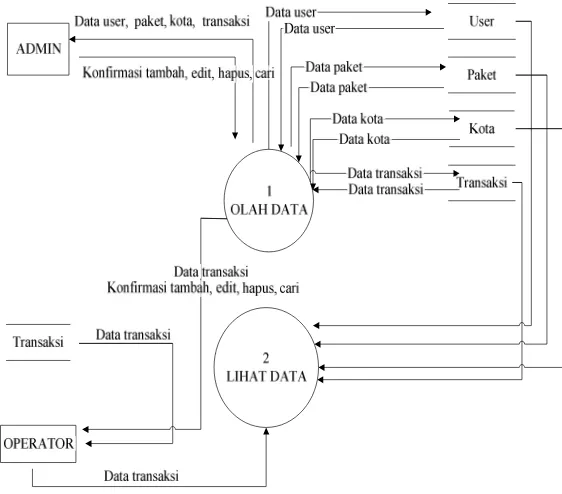 Gambar 4.2 Diagram Level 0 Sistem