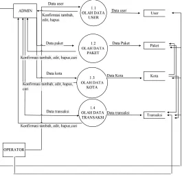 Gambar 4.4 DFD Level 2 Proses 1 Olah Data Sistem
