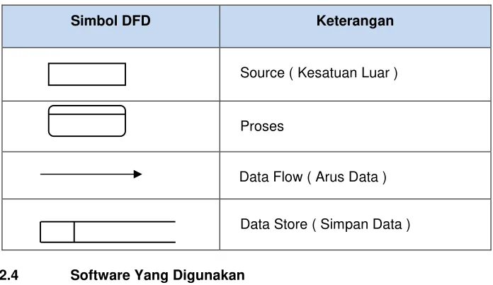 Tabel 2.1 Simbol Data Flow Diagram