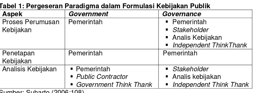 Tabel 1: Pergeseran Paradigma dalam Formulasi Kebijakan Publik 