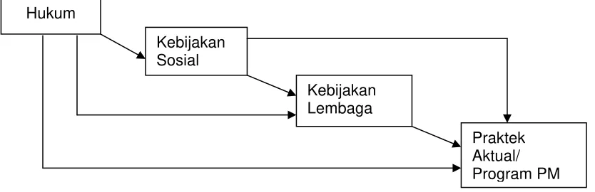 Gambar 1: Hukum, Kebijakan Sosial dan Program PM  