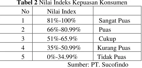 Tabel 2 Nilai Indeks Kepuasan Konsumen 