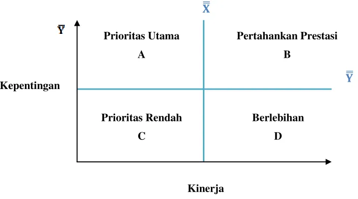 Gambar 1 Diagram Kartesius Importance Performance Analysis (IPA) 