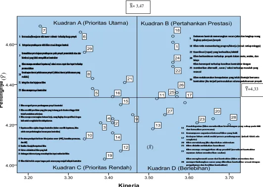 Gambar 2 Diagram Kartesius Importance Performance Analysis (IPA) 