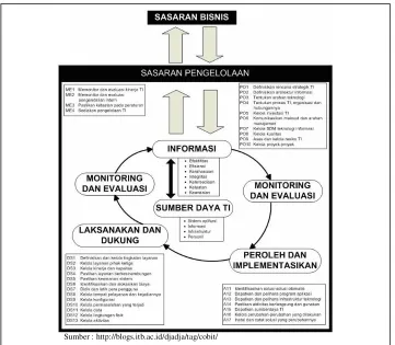 Gambar 2  Framework Cobit 4.1 Versi Bahasa Indonesia 