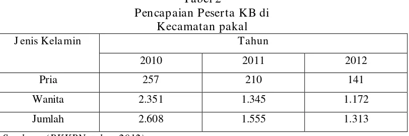 Tabel 2 Pencapaian Peserta KB di 