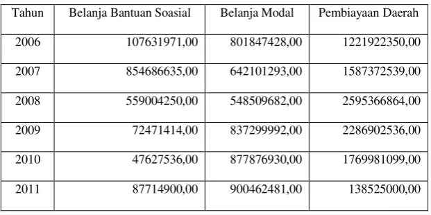 Tabel 1 : Pengeluaran Pemerintah Provinsi Jawa Timur 