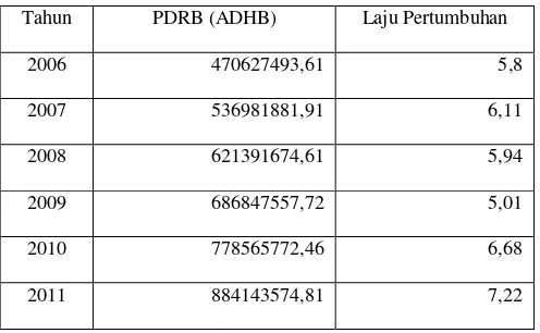 Tabel 2 : Pertumbuha  Ekonomi Provinsi Jawa Timur 