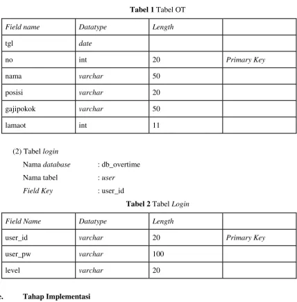 Tabel 1 Tabel OT 
