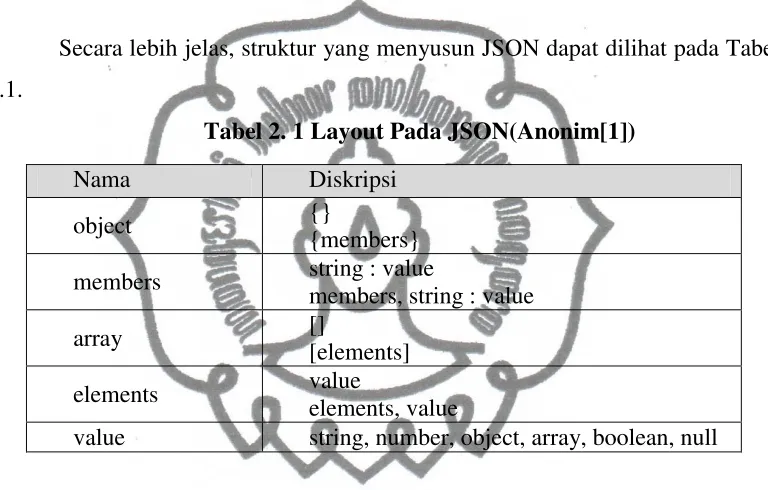 Tabel 2. 1 Layout Pada JSON(Anonim[1]) 