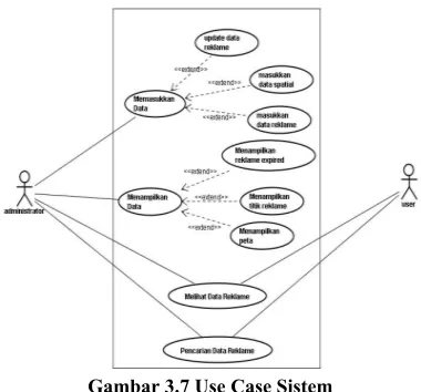 Gambar 3.7 Use Case Sistem