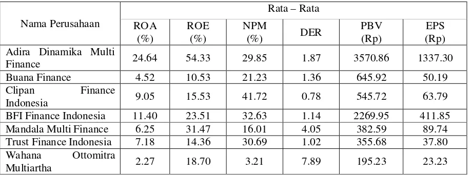 Tabel 1.2 Daftar Rata – Rata (ROA), (ROE), (NPM), (DER),  