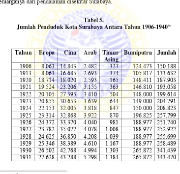 Jumlah Penduduk Kota Surabaya Antara Tahun 1906-1940Tabel 5. 46 