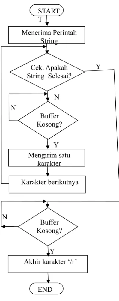 Gambar 3. Subrutin AT commad