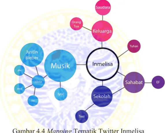 Gambar 4.4 Mapping Tematik Twitter Inmelisa 