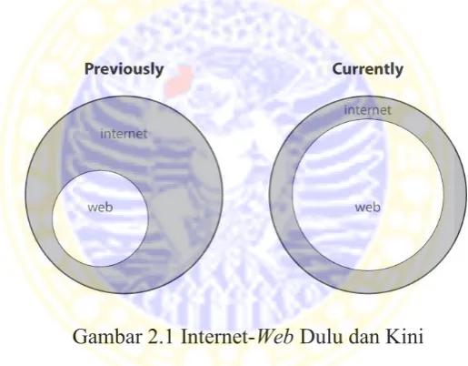 Gambar 2.1 Internet-Web Dulu dan Kini 