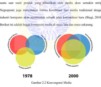Gambar 2.2 Konvergensi Media 