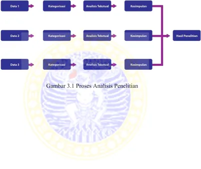 Gambar 3.1 Proses Analisis Penelitian 