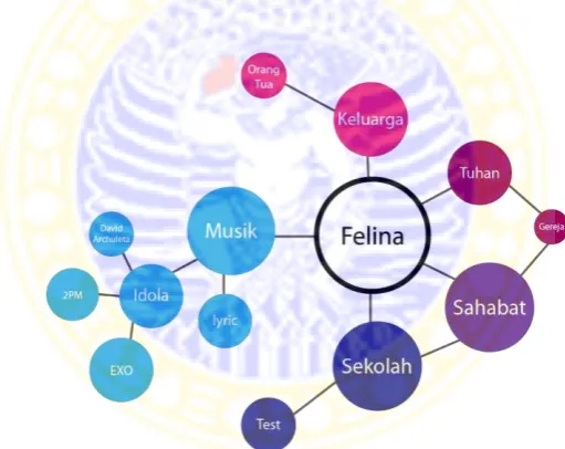 Gambar 4.3 Mapping Tematik Twitter Felina 
