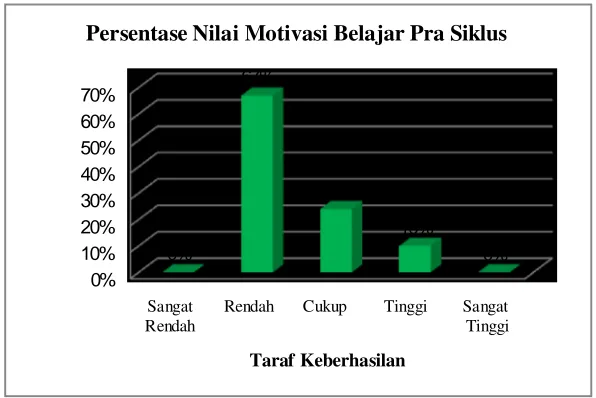 Tabel 1.   Deskripsi Data Persentase Nilai Motivasi Belajar padaPembelajaran Bahasa Indonesia sebelum diadakan tindakan (PraSiklus)