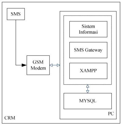 Gambar 2. Blok Diagram CRM. 