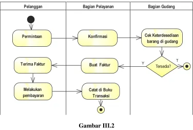 Gambar III.2 
