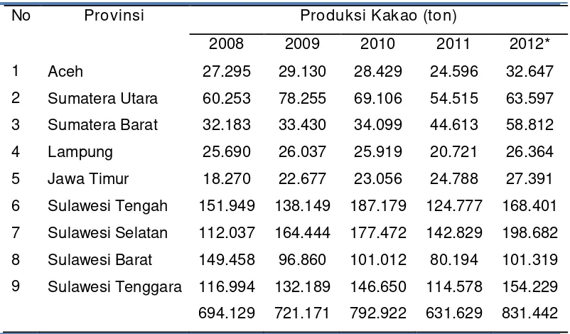 Tabel 1.1 Produksi Kakao Di Daerah Sentra 