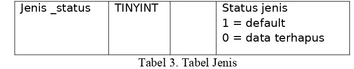 Tabel 3 Tabel Rangeharga