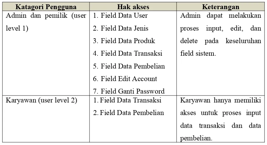 Tabel 1 : Karakteristik User Sistem Informasi Toko berbasis Web