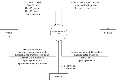 Gambar 1. Context Diagram