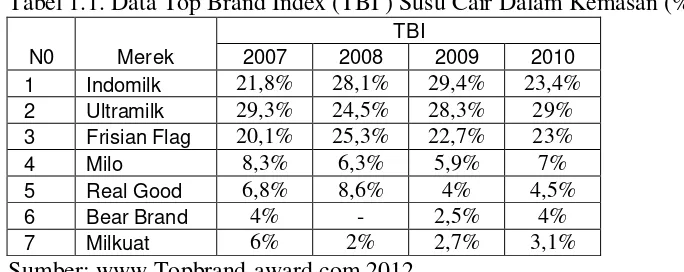 Tabel 1.1. Data Top Brand Index (TBI ) Susu Cair Dalam Kemasan (%) 