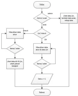 Gambar 3.2. Flowchart Sistem Informasi Perijianan 