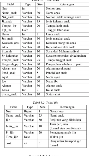 Tabel 3.1. Tabel anak 