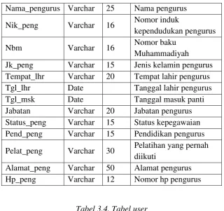 Tabel 3.4. Tabel user 