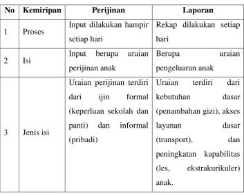 tabel 3.5. Tabel dua proses 