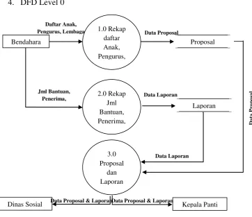 Gambar 3.6. DFD Level 0 Sistem Informasi Laporan 