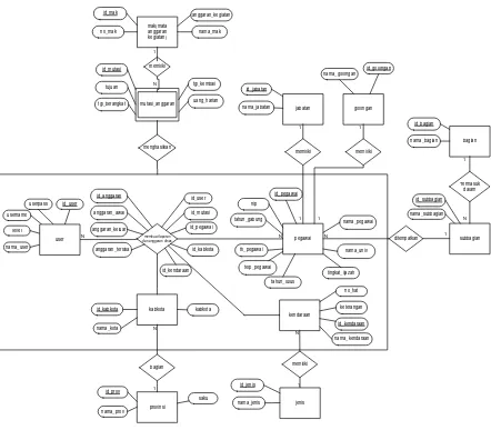 Gambar 3.5 Entity Relationship Diagram (ERD) Sistem Pengendalian Anggaran Dinas 