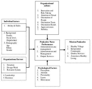 Figure 1. Conceptual Framework Performance Model of Nurse Community approach to Organizational Culture