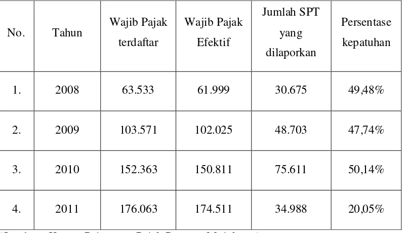 Tabel 1.1 : Tabel Presentase Kepatuhan WP pada KPP Pratama Mojokerto 