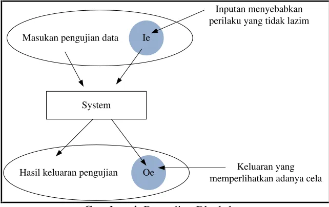 Gambar 4. Pengujian Black-box