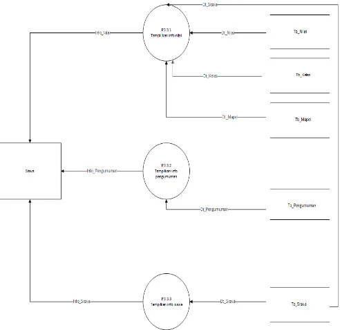 Gambar 1.6 Data Flow Diagram (DFD) Level 1 proses 3 (Tampilkan Informasi)