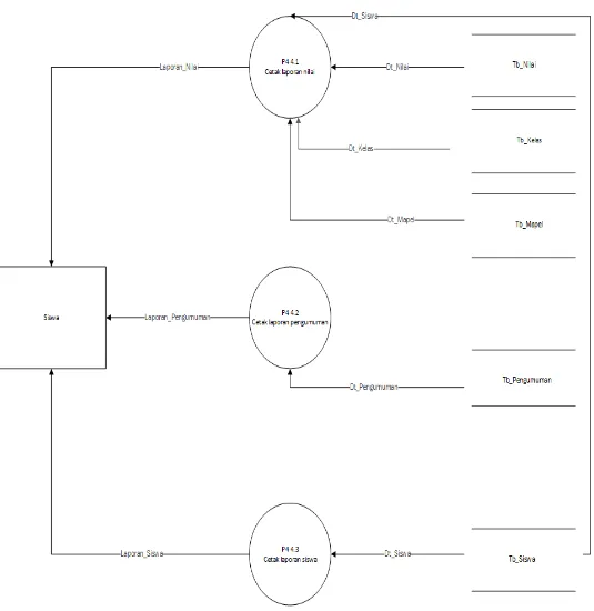 Gambar 1.7 Data Flow Diagram (DFD) Level 1 proses 4 (cetak laporan)