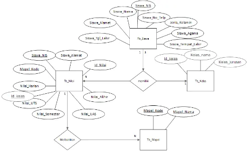 gambar 2 entity relationship diagram (ERD)