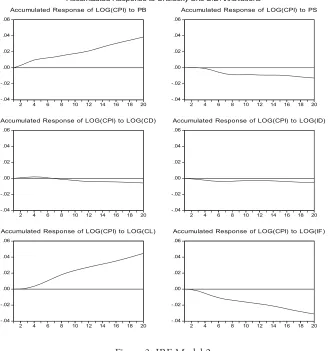 Figure 3. IRF Model 2