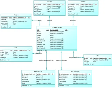 Gambar 1. CDM (Contextual Data Model)