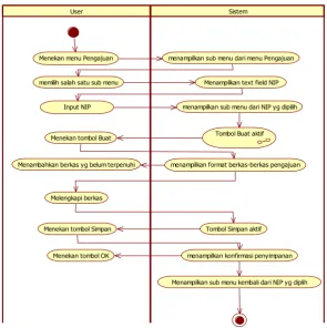 Gambar 3. Activity Diagram Penyiapan Berkas Kelengkapan