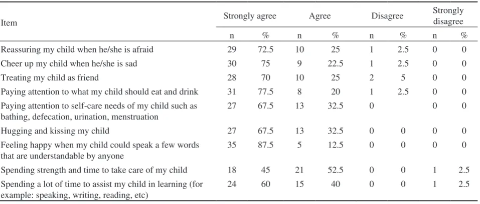 Table 2. Frequency distribution of perceived maternal parenting demandingness for children with down syndrome