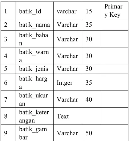 Tabel 4. Tabel Rancang Pesananan_Barang 